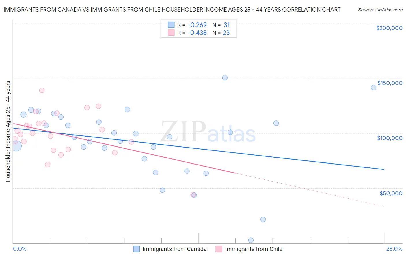 Immigrants from Canada vs Immigrants from Chile Householder Income Ages 25 - 44 years