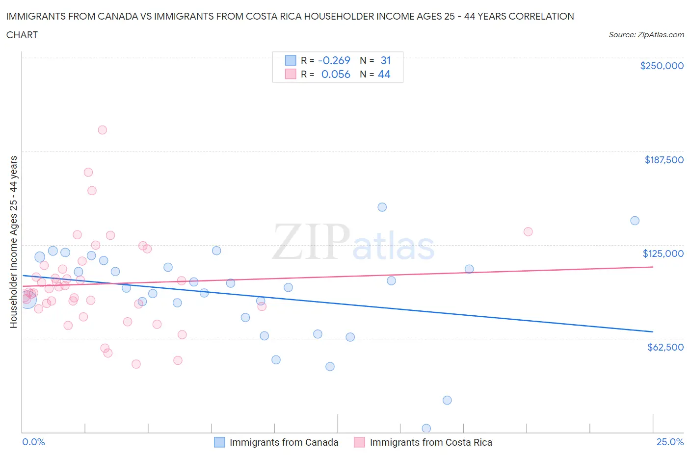 Immigrants from Canada vs Immigrants from Costa Rica Householder Income Ages 25 - 44 years