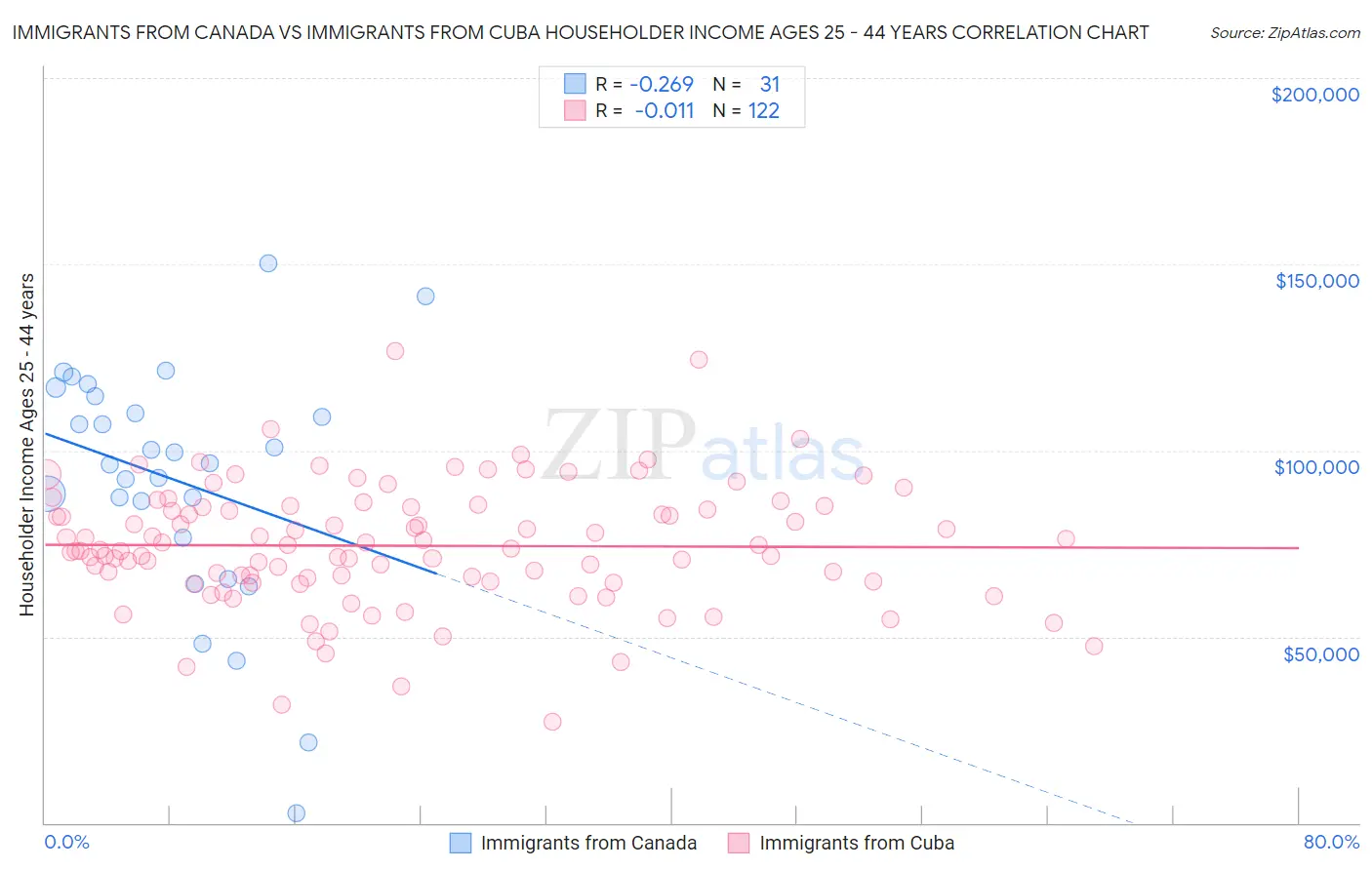 Immigrants from Canada vs Immigrants from Cuba Householder Income Ages 25 - 44 years