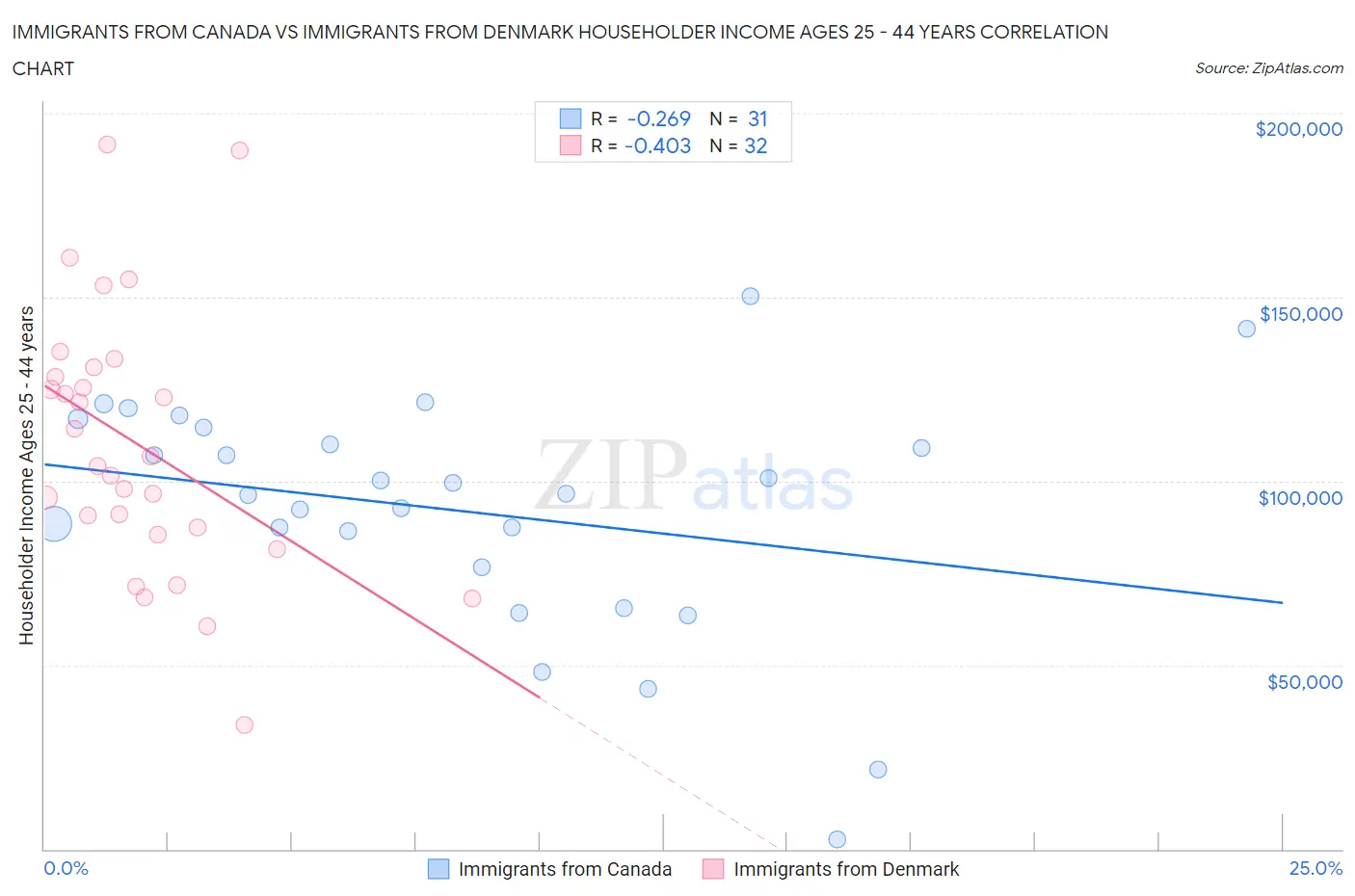 Immigrants from Canada vs Immigrants from Denmark Householder Income Ages 25 - 44 years