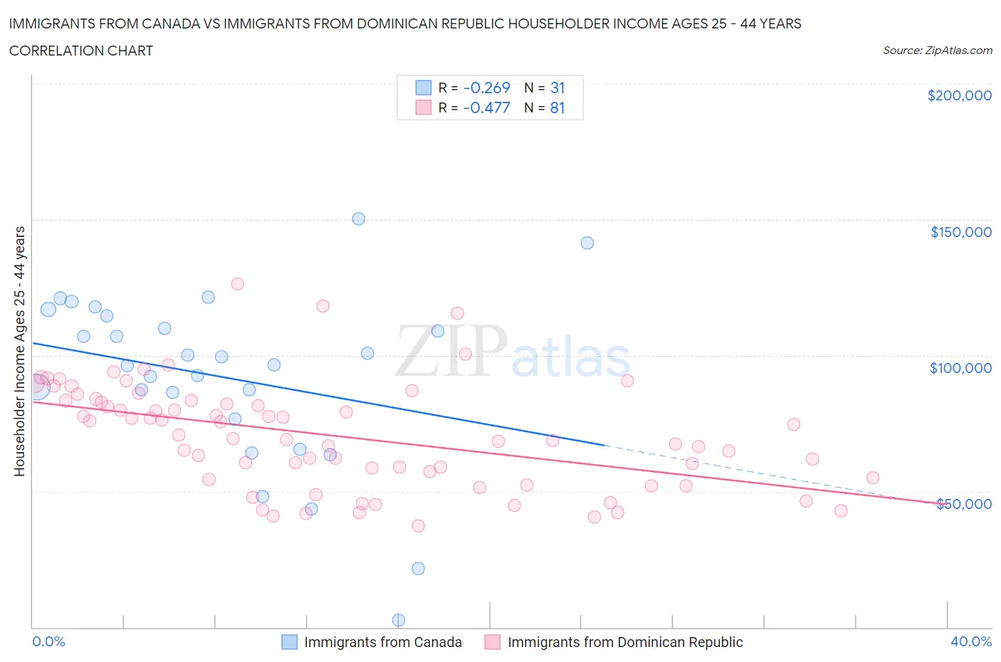 Immigrants from Canada vs Immigrants from Dominican Republic Householder Income Ages 25 - 44 years