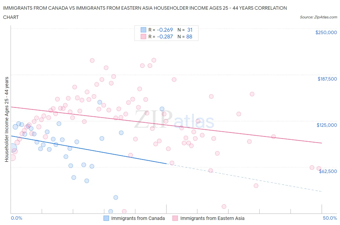 Immigrants from Canada vs Immigrants from Eastern Asia Householder Income Ages 25 - 44 years