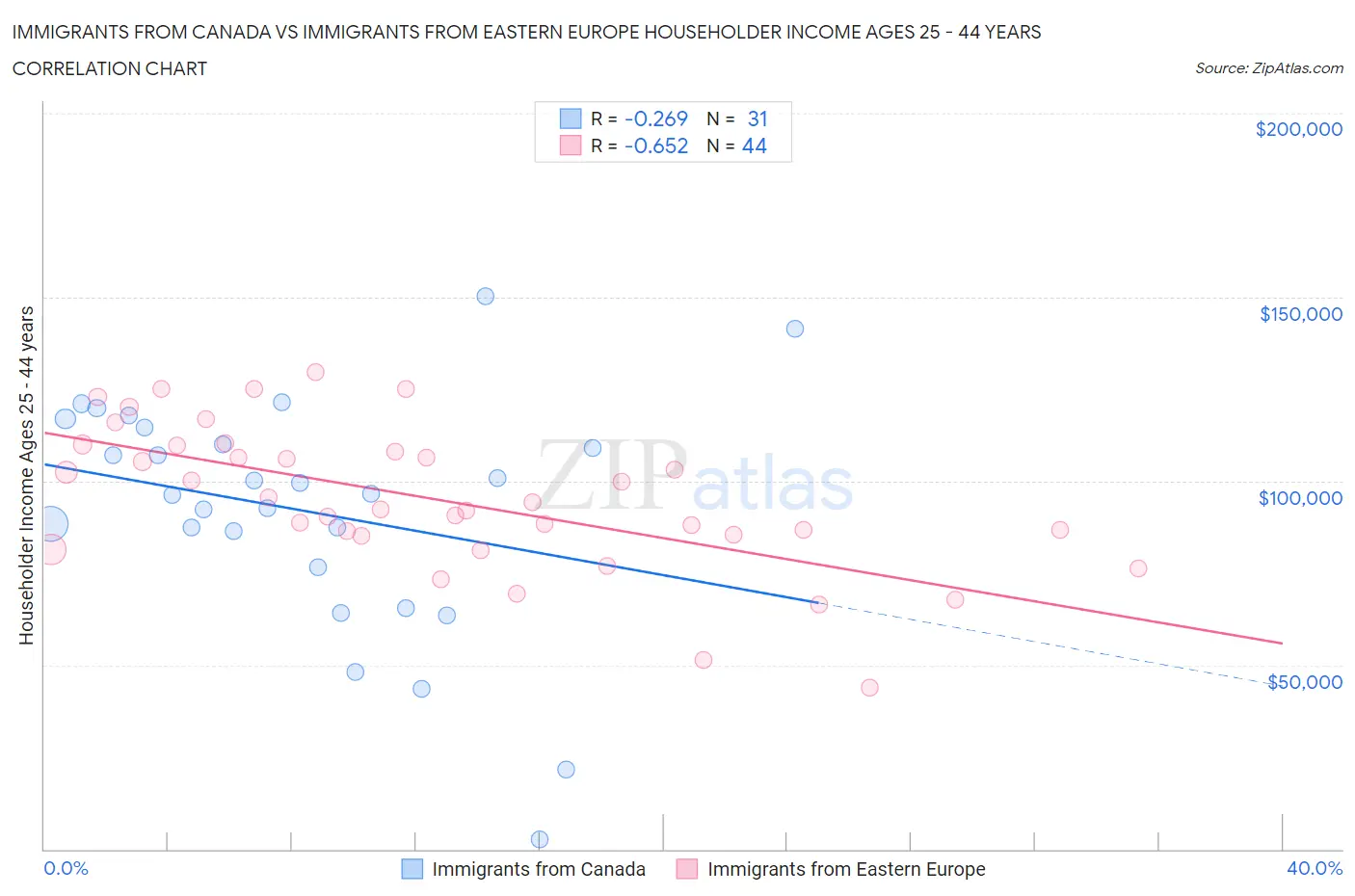 Immigrants from Canada vs Immigrants from Eastern Europe Householder Income Ages 25 - 44 years