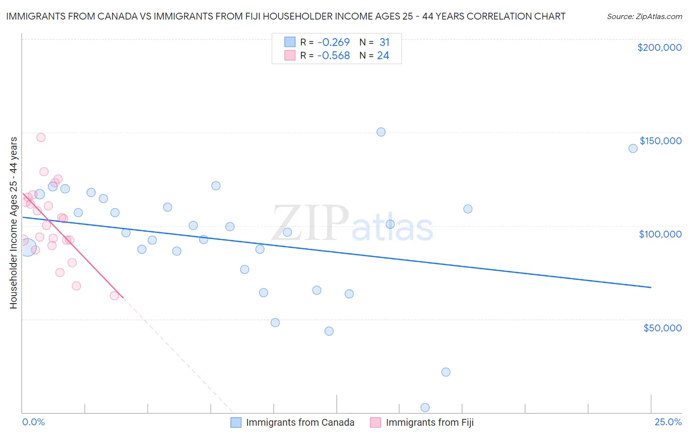 Immigrants from Canada vs Immigrants from Fiji Householder Income Ages 25 - 44 years
