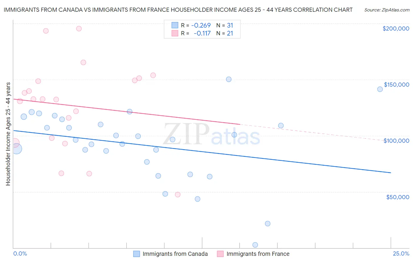 Immigrants from Canada vs Immigrants from France Householder Income Ages 25 - 44 years
