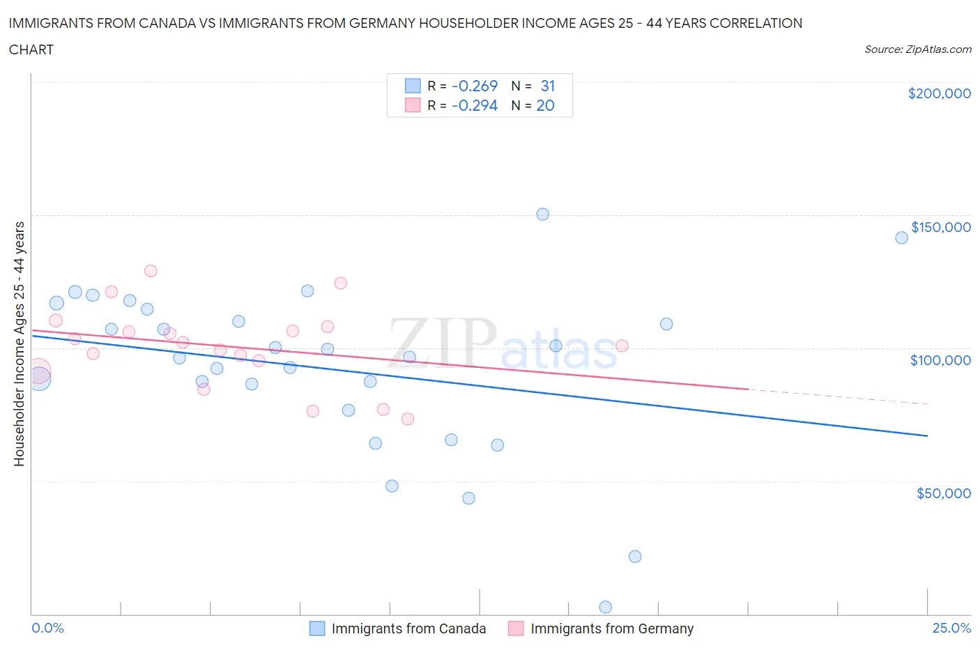 Immigrants from Canada vs Immigrants from Germany Householder Income Ages 25 - 44 years
