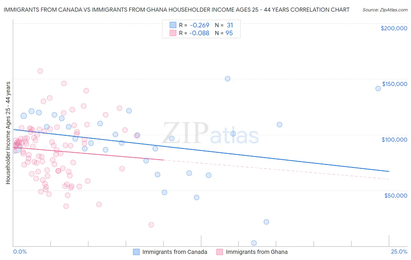 Immigrants from Canada vs Immigrants from Ghana Householder Income Ages 25 - 44 years