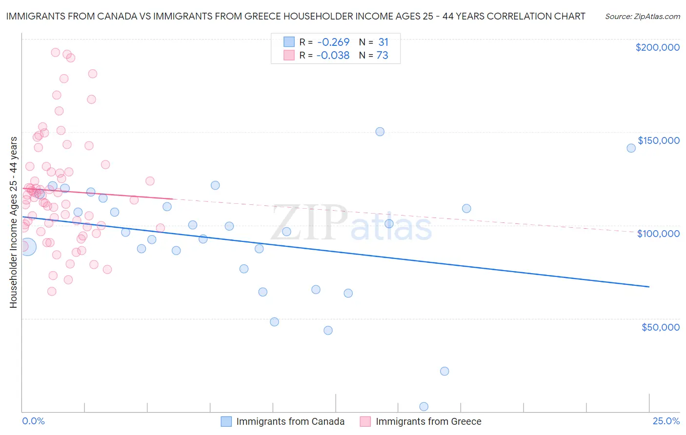 Immigrants from Canada vs Immigrants from Greece Householder Income Ages 25 - 44 years