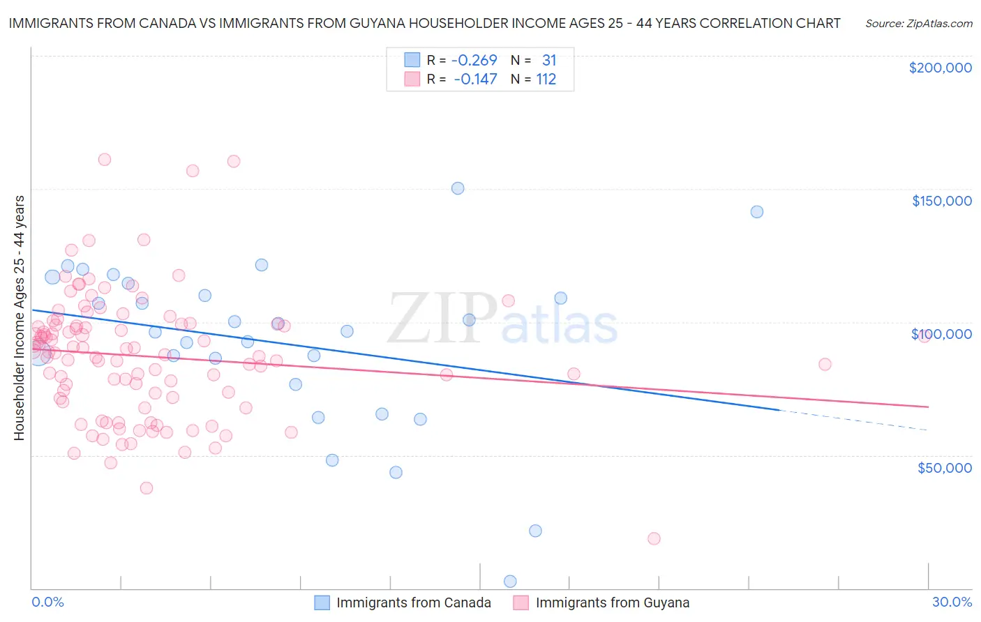 Immigrants from Canada vs Immigrants from Guyana Householder Income Ages 25 - 44 years