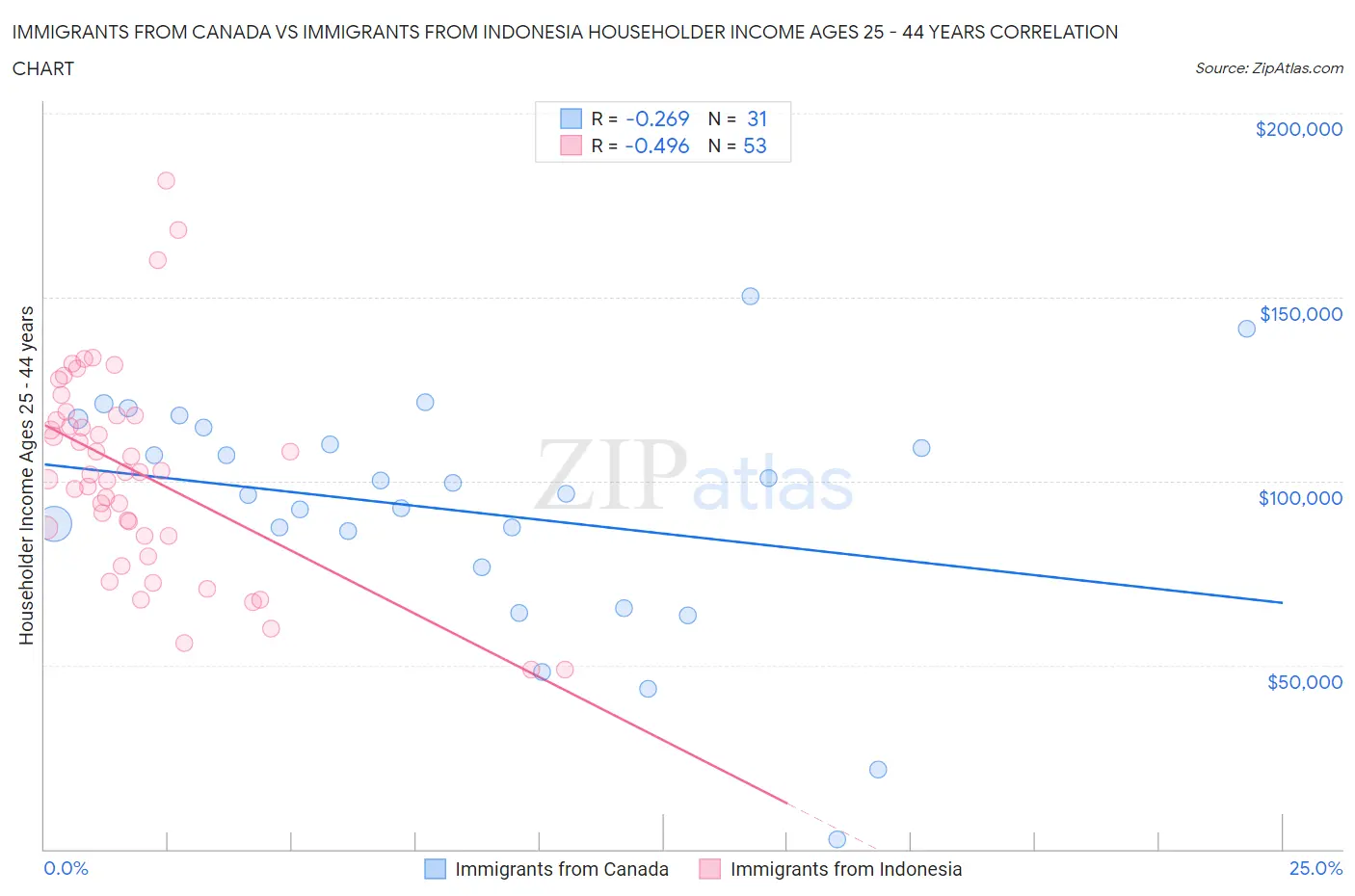 Immigrants from Canada vs Immigrants from Indonesia Householder Income Ages 25 - 44 years
