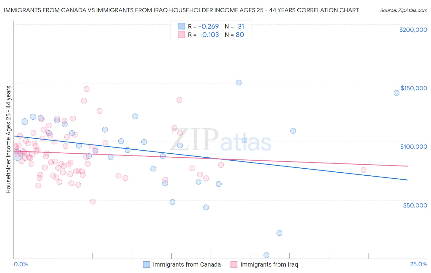 Immigrants from Canada vs Immigrants from Iraq Householder Income Ages 25 - 44 years