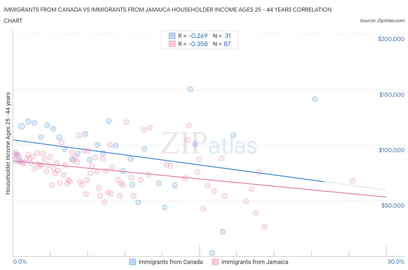 Immigrants from Canada vs Immigrants from Jamaica Householder Income Ages 25 - 44 years