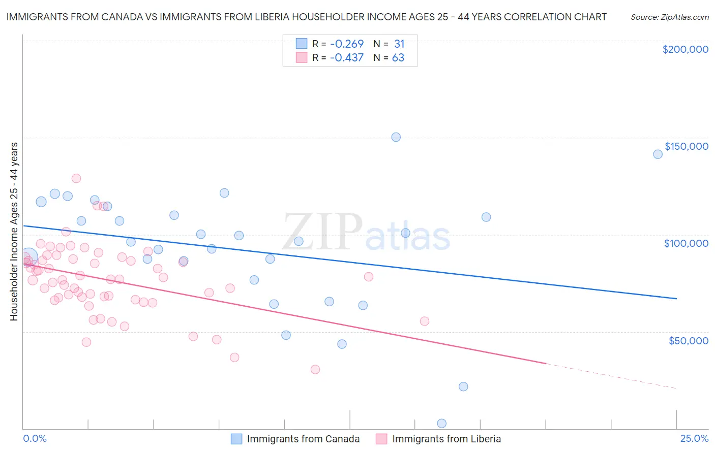 Immigrants from Canada vs Immigrants from Liberia Householder Income Ages 25 - 44 years