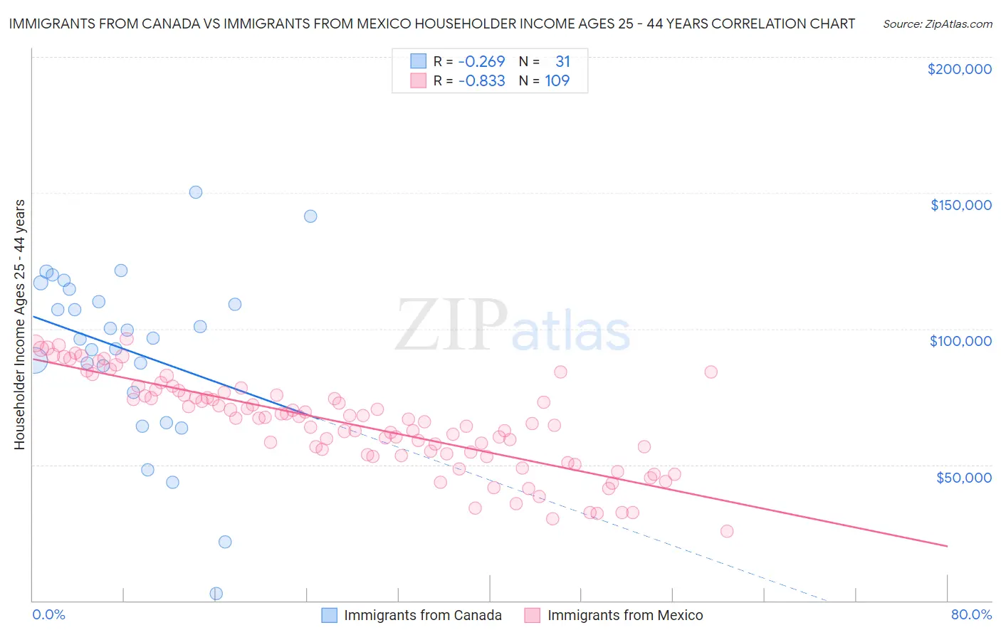 Immigrants from Canada vs Immigrants from Mexico Householder Income Ages 25 - 44 years