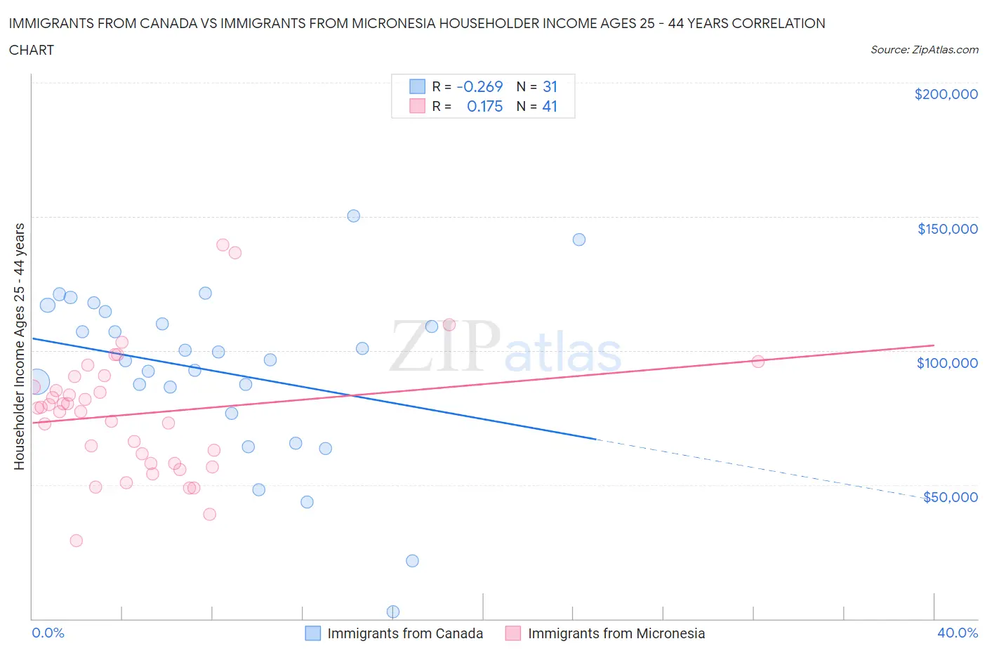 Immigrants from Canada vs Immigrants from Micronesia Householder Income Ages 25 - 44 years