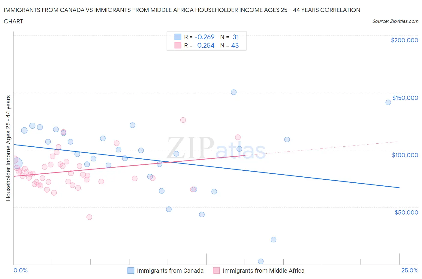 Immigrants from Canada vs Immigrants from Middle Africa Householder Income Ages 25 - 44 years