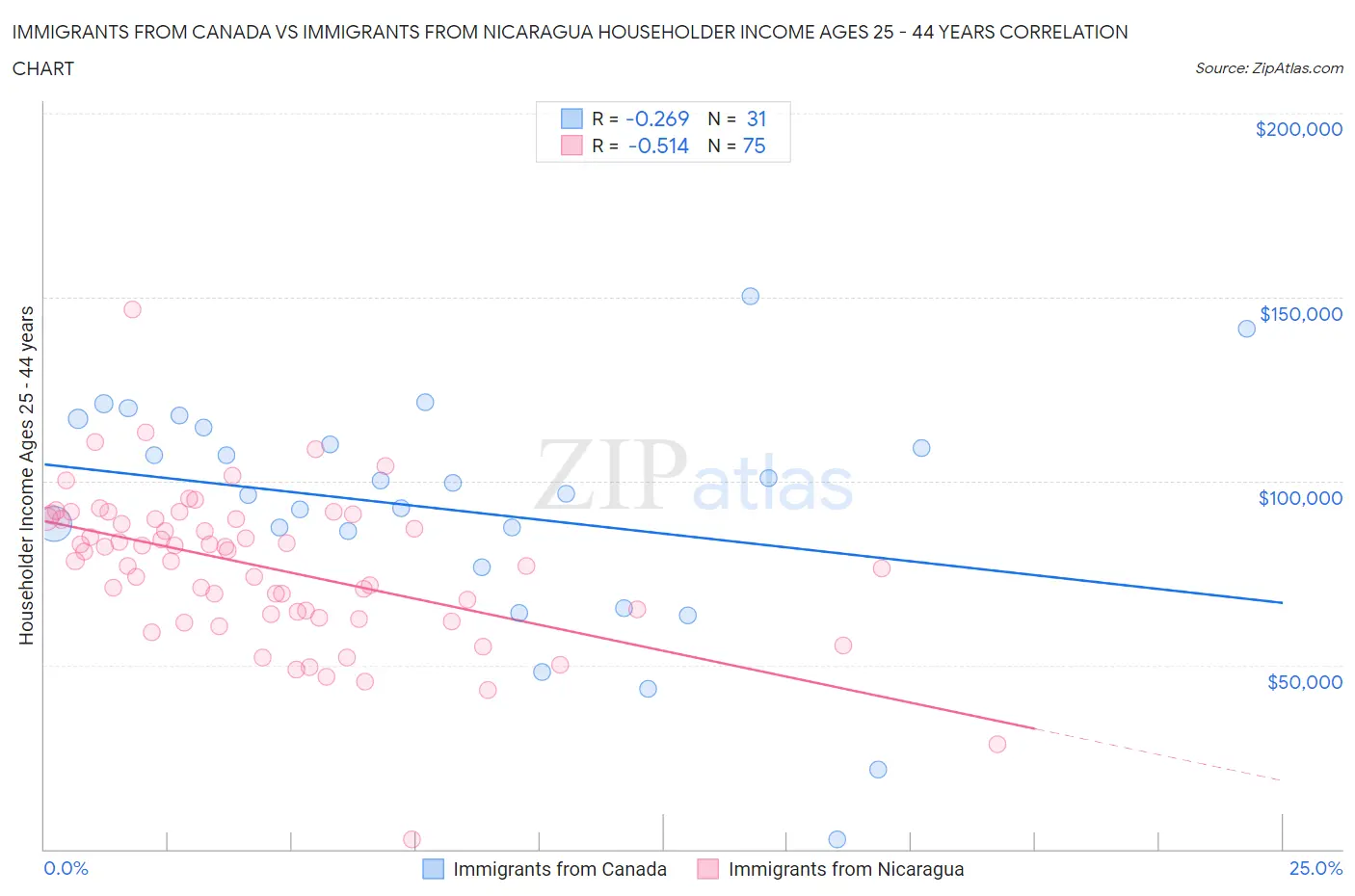 Immigrants from Canada vs Immigrants from Nicaragua Householder Income Ages 25 - 44 years