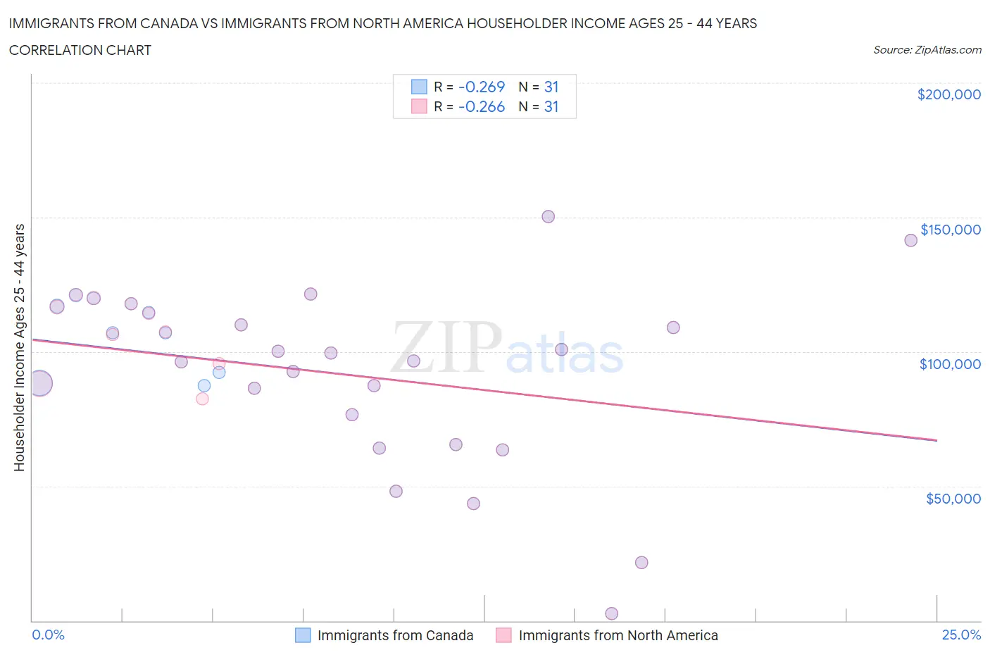 Immigrants from Canada vs Immigrants from North America Householder Income Ages 25 - 44 years