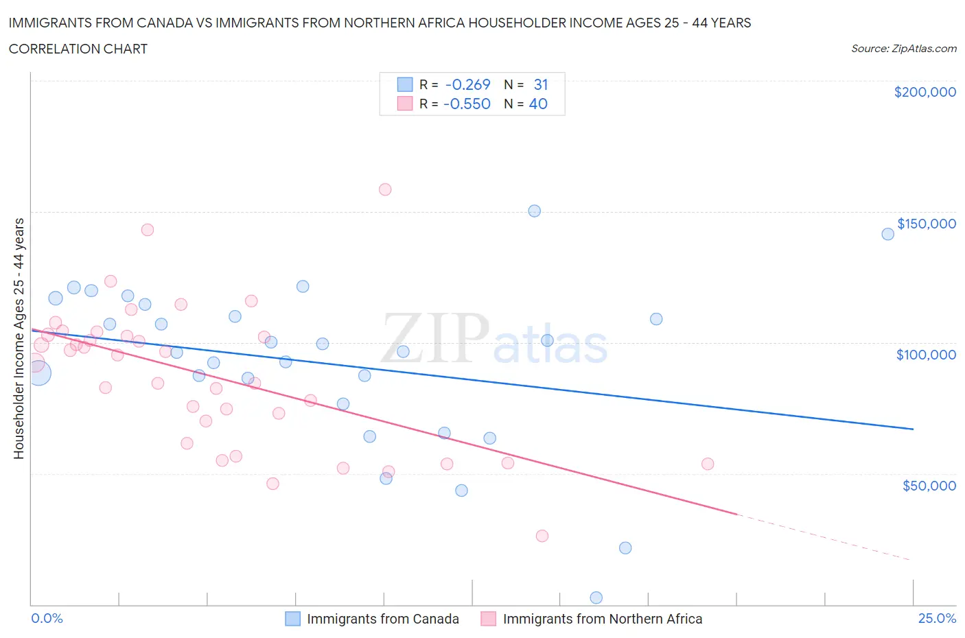 Immigrants from Canada vs Immigrants from Northern Africa Householder Income Ages 25 - 44 years