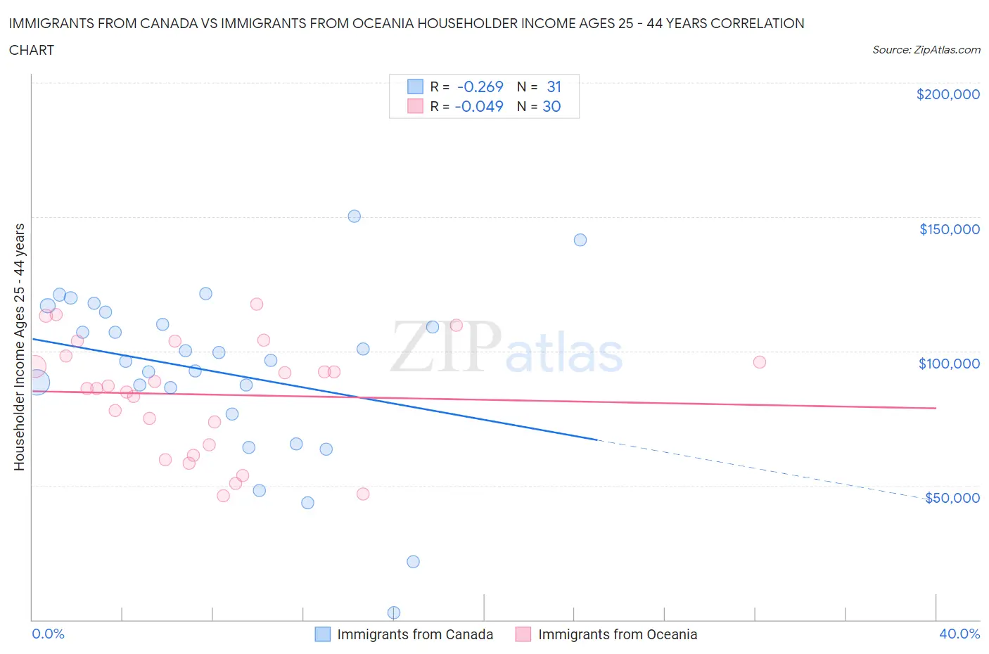 Immigrants from Canada vs Immigrants from Oceania Householder Income Ages 25 - 44 years
