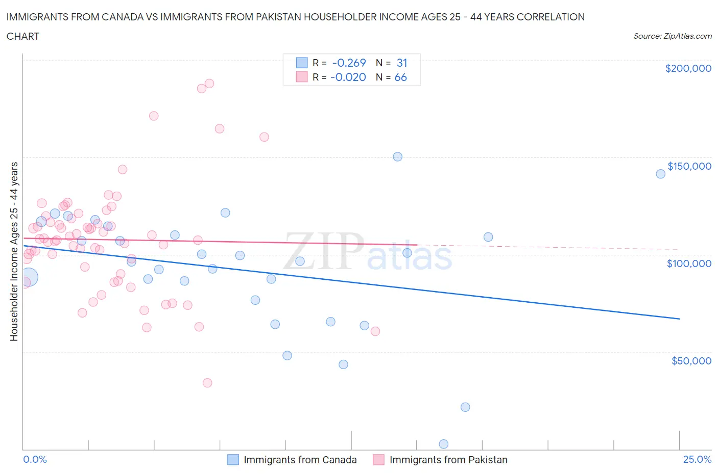 Immigrants from Canada vs Immigrants from Pakistan Householder Income Ages 25 - 44 years