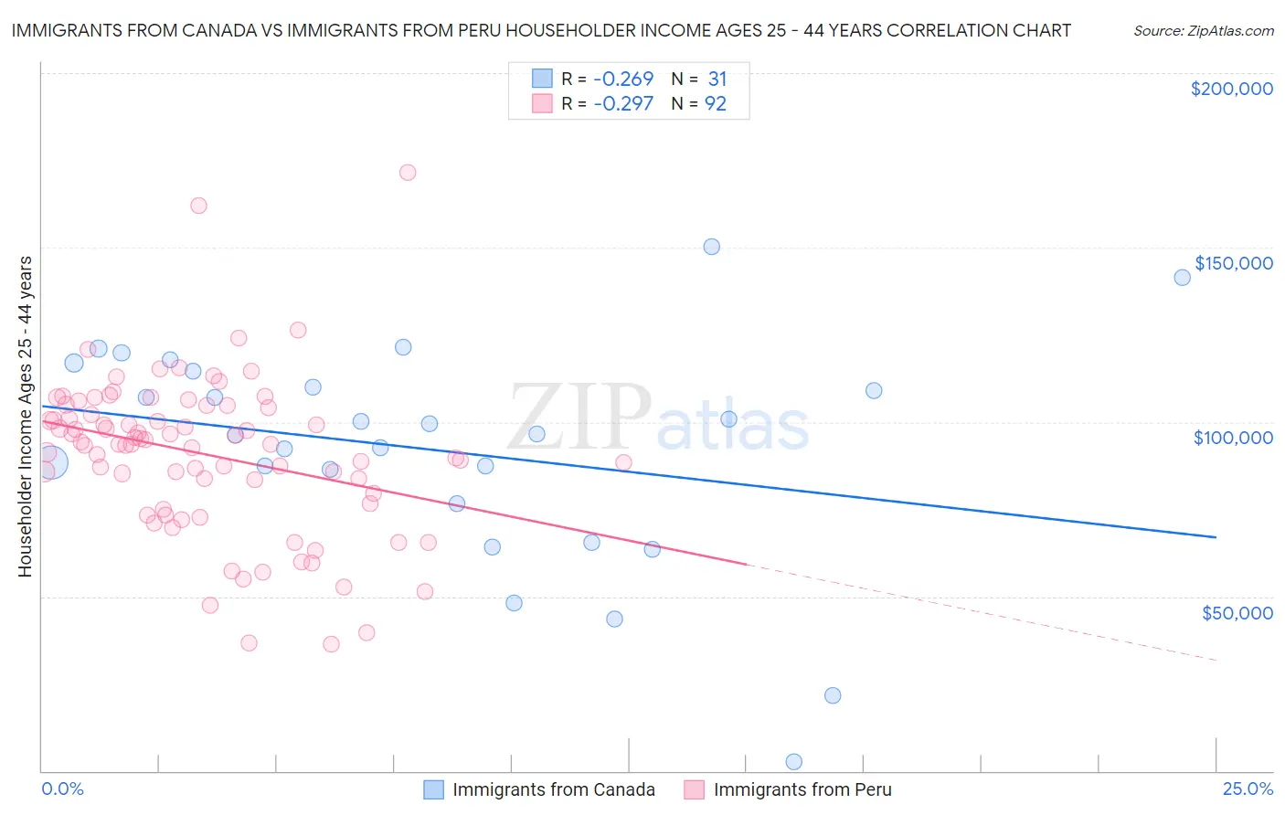 Immigrants from Canada vs Immigrants from Peru Householder Income Ages 25 - 44 years