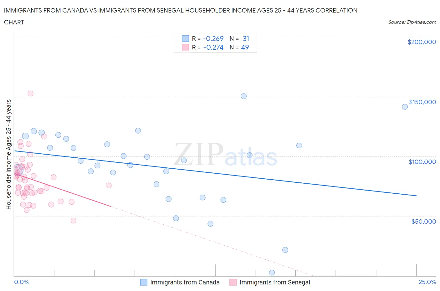 Immigrants from Canada vs Immigrants from Senegal Householder Income Ages 25 - 44 years