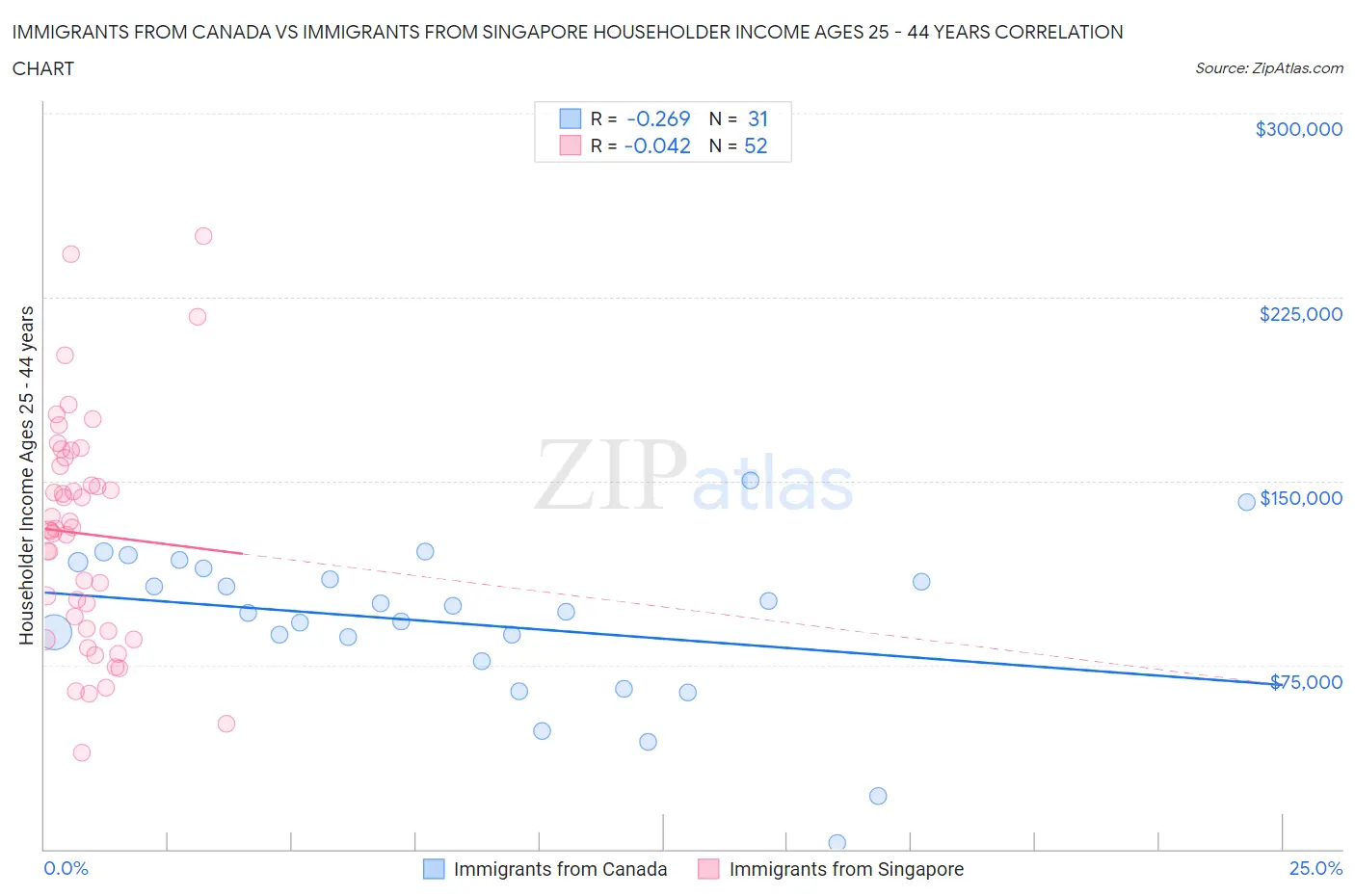Immigrants from Canada vs Immigrants from Singapore Householder Income Ages 25 - 44 years