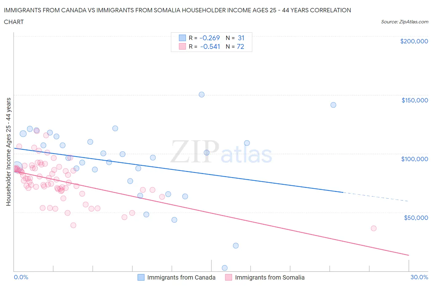 Immigrants from Canada vs Immigrants from Somalia Householder Income Ages 25 - 44 years