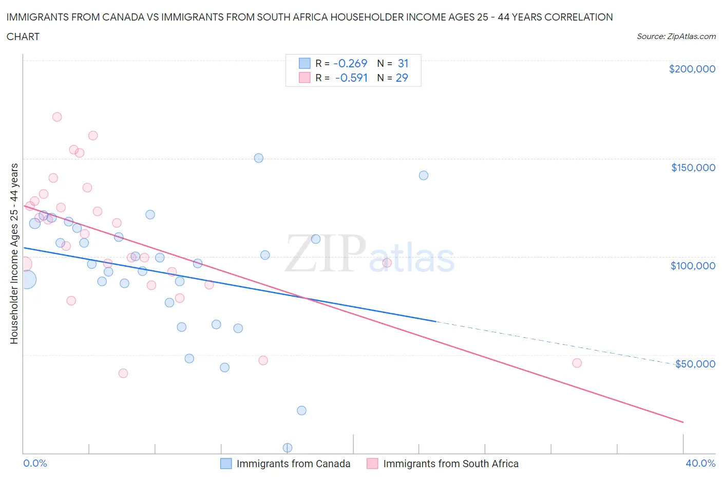 Immigrants from Canada vs Immigrants from South Africa Householder Income Ages 25 - 44 years