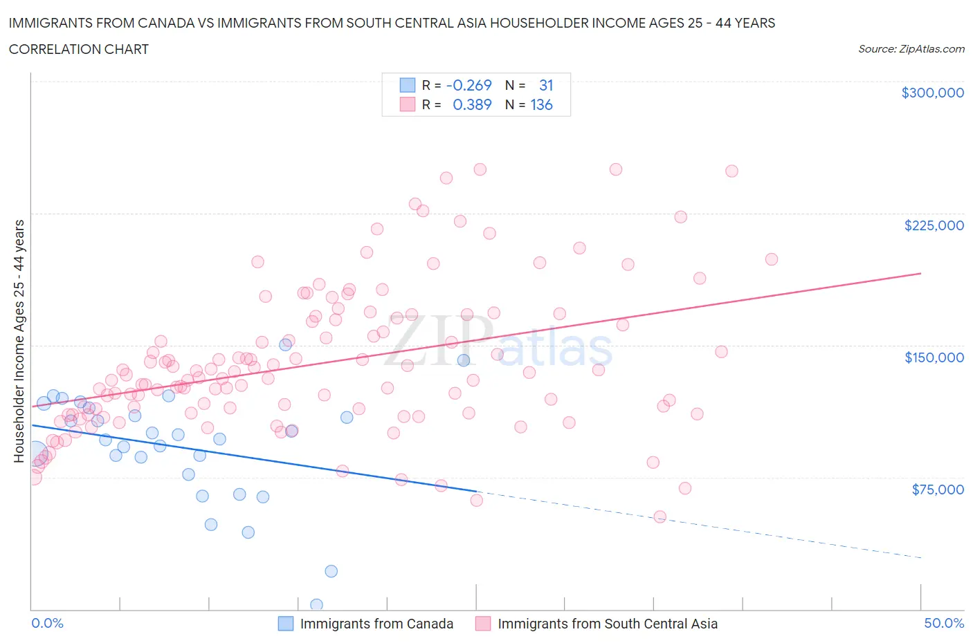 Immigrants from Canada vs Immigrants from South Central Asia Householder Income Ages 25 - 44 years