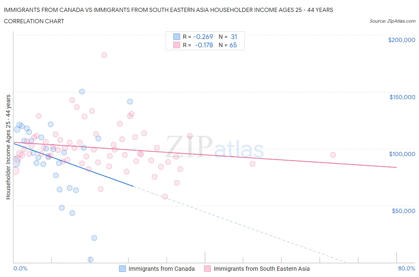 Immigrants from Canada vs Immigrants from South Eastern Asia Householder Income Ages 25 - 44 years