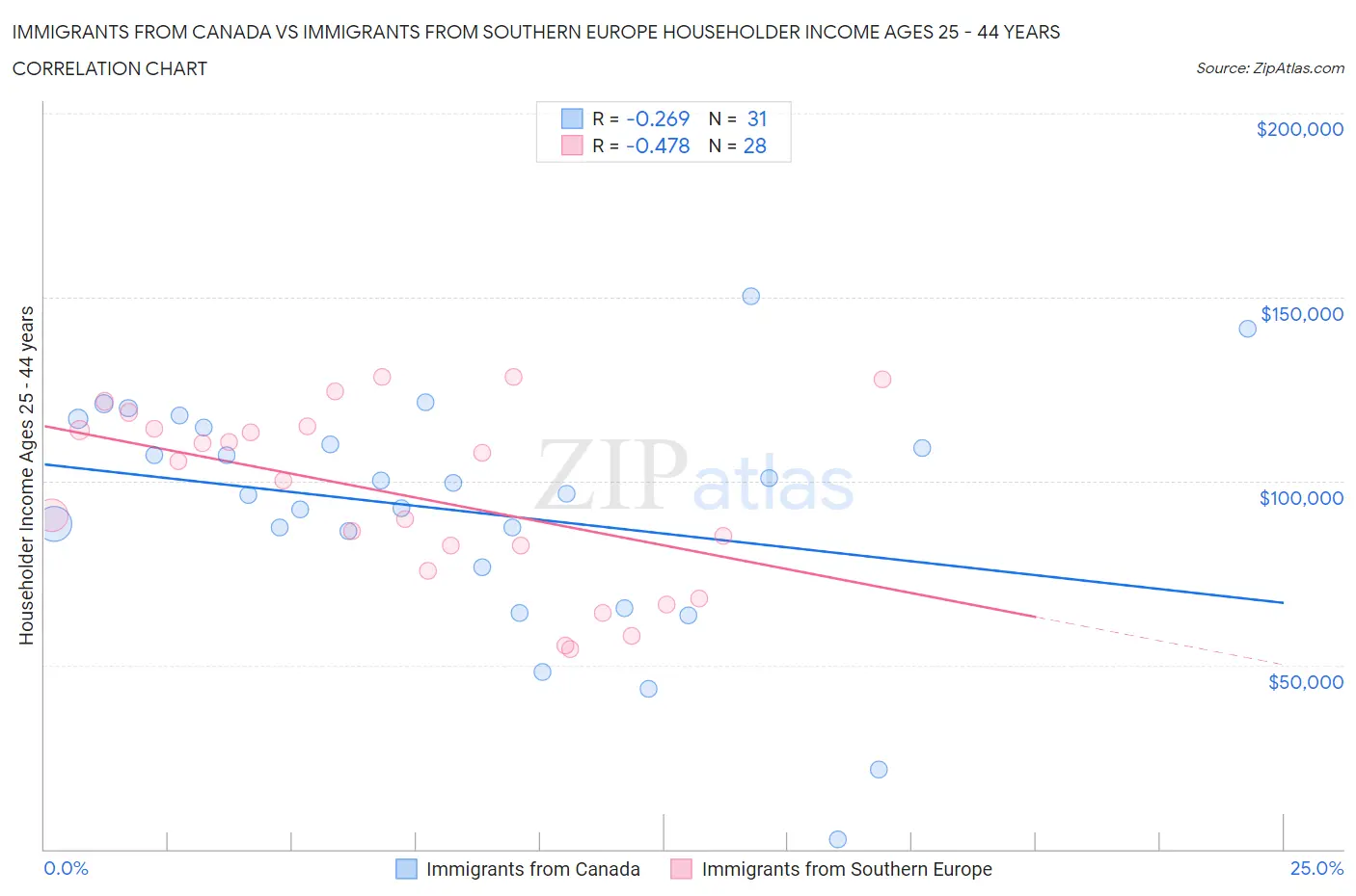 Immigrants from Canada vs Immigrants from Southern Europe Householder Income Ages 25 - 44 years