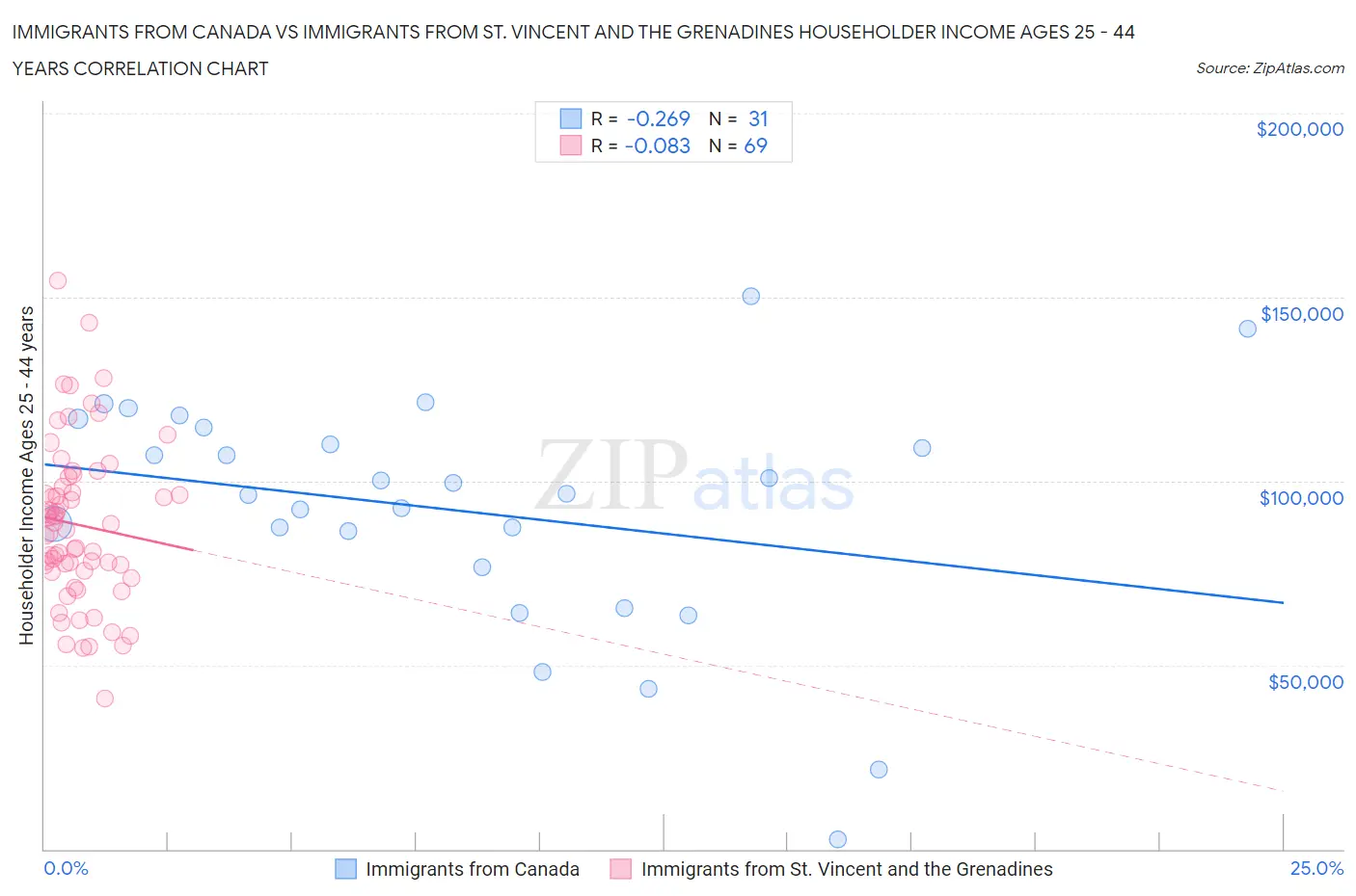 Immigrants from Canada vs Immigrants from St. Vincent and the Grenadines Householder Income Ages 25 - 44 years