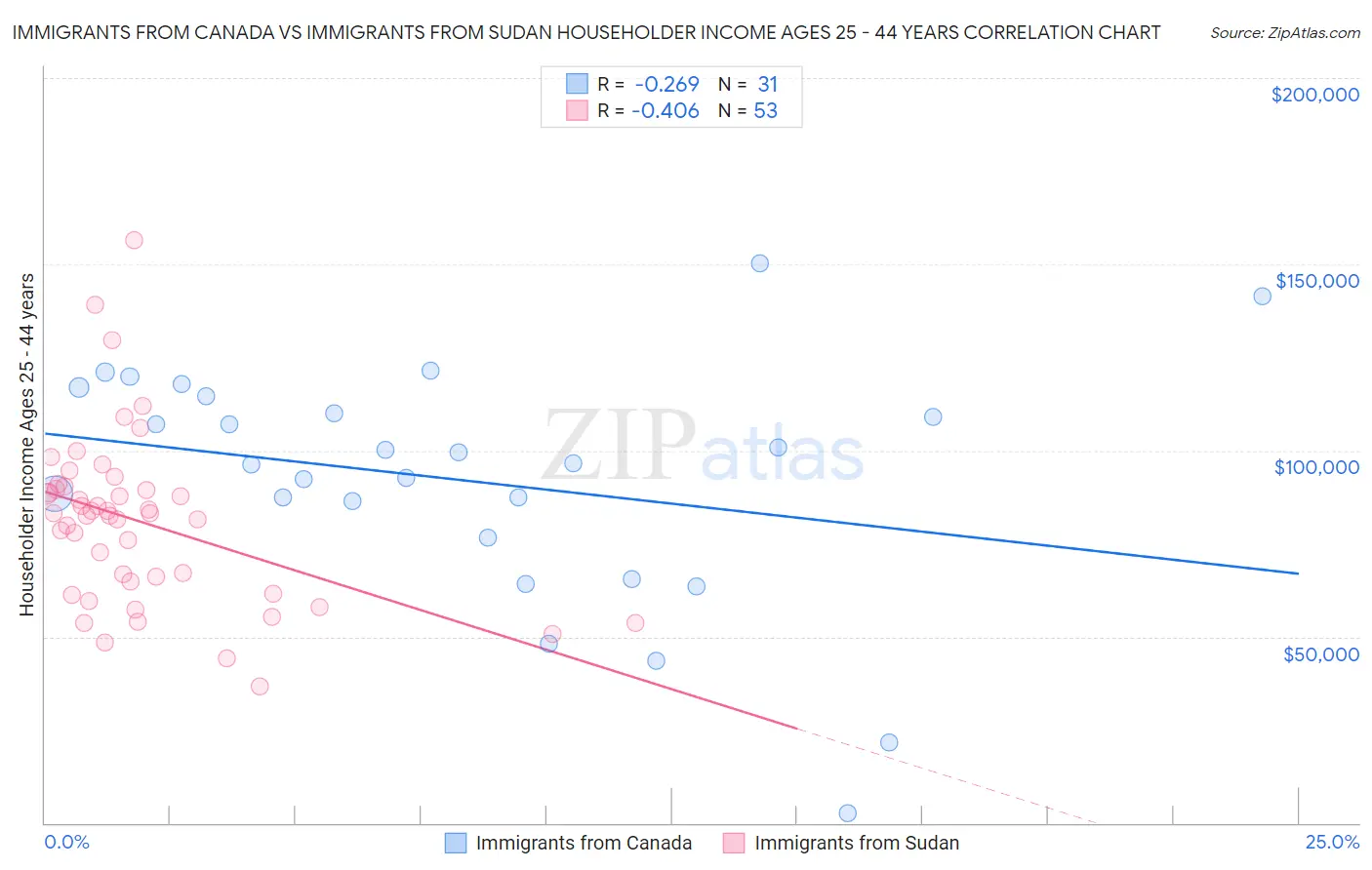Immigrants from Canada vs Immigrants from Sudan Householder Income Ages 25 - 44 years