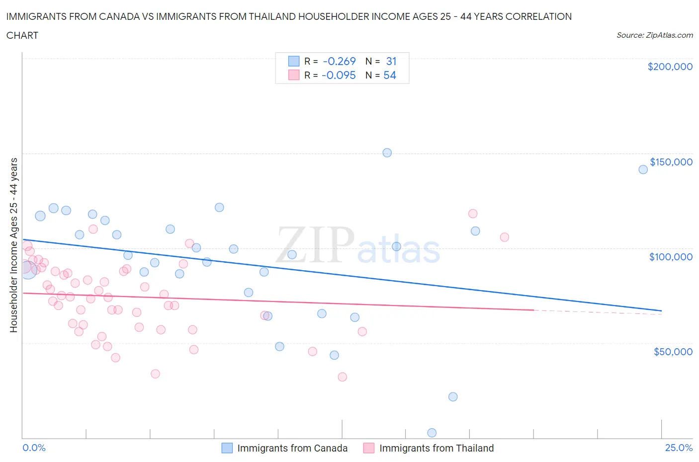 Immigrants from Canada vs Immigrants from Thailand Householder Income Ages 25 - 44 years