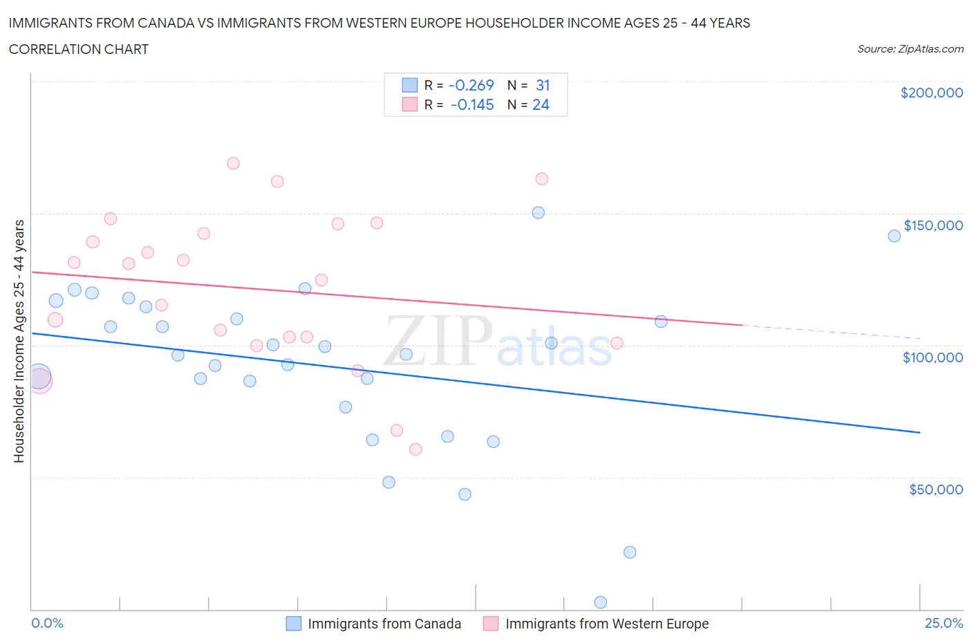 Immigrants from Canada vs Immigrants from Western Europe Householder Income Ages 25 - 44 years