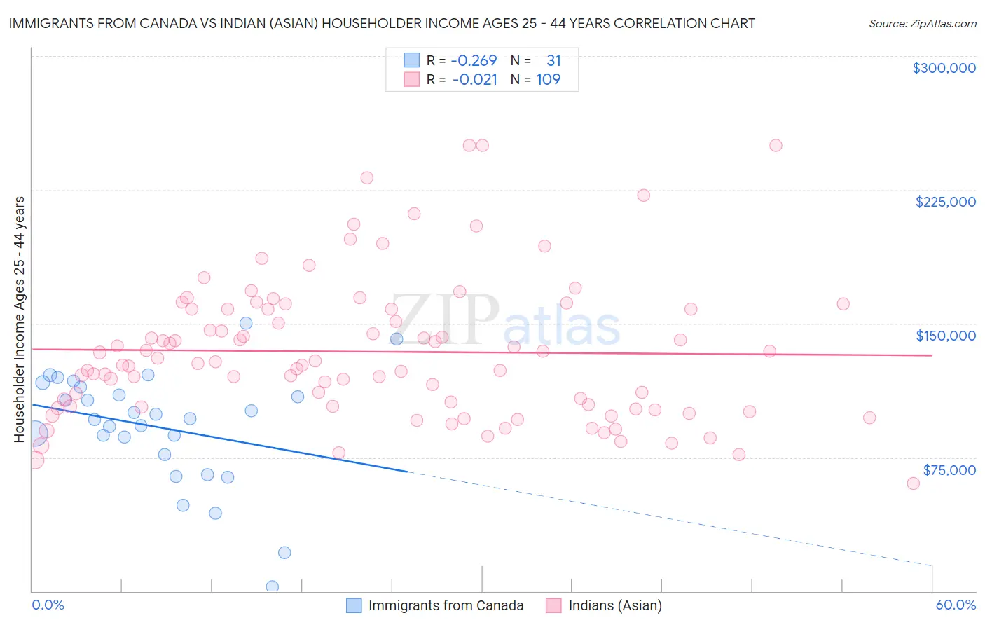 Immigrants from Canada vs Indian (Asian) Householder Income Ages 25 - 44 years