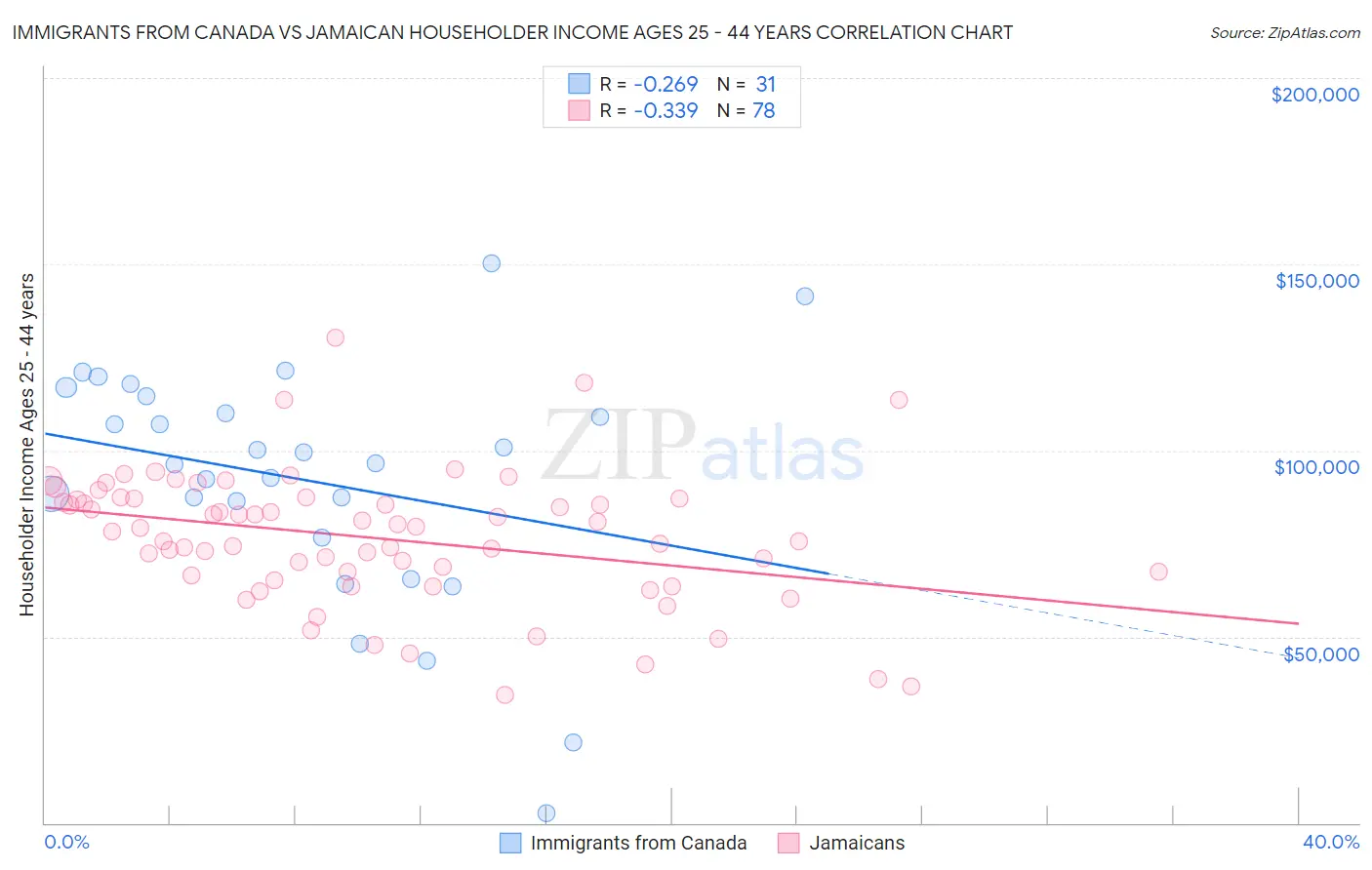 Immigrants from Canada vs Jamaican Householder Income Ages 25 - 44 years