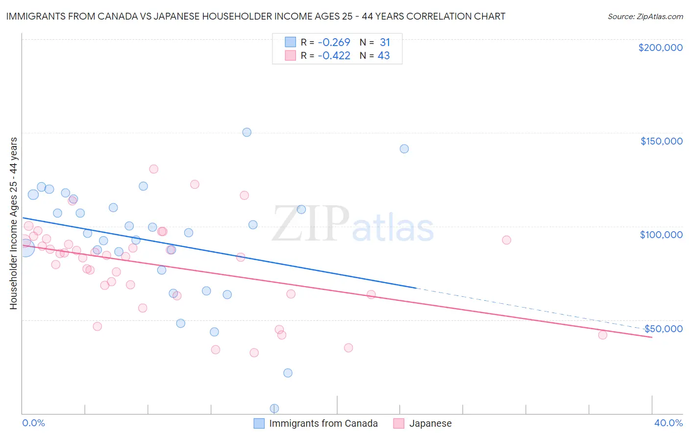 Immigrants from Canada vs Japanese Householder Income Ages 25 - 44 years