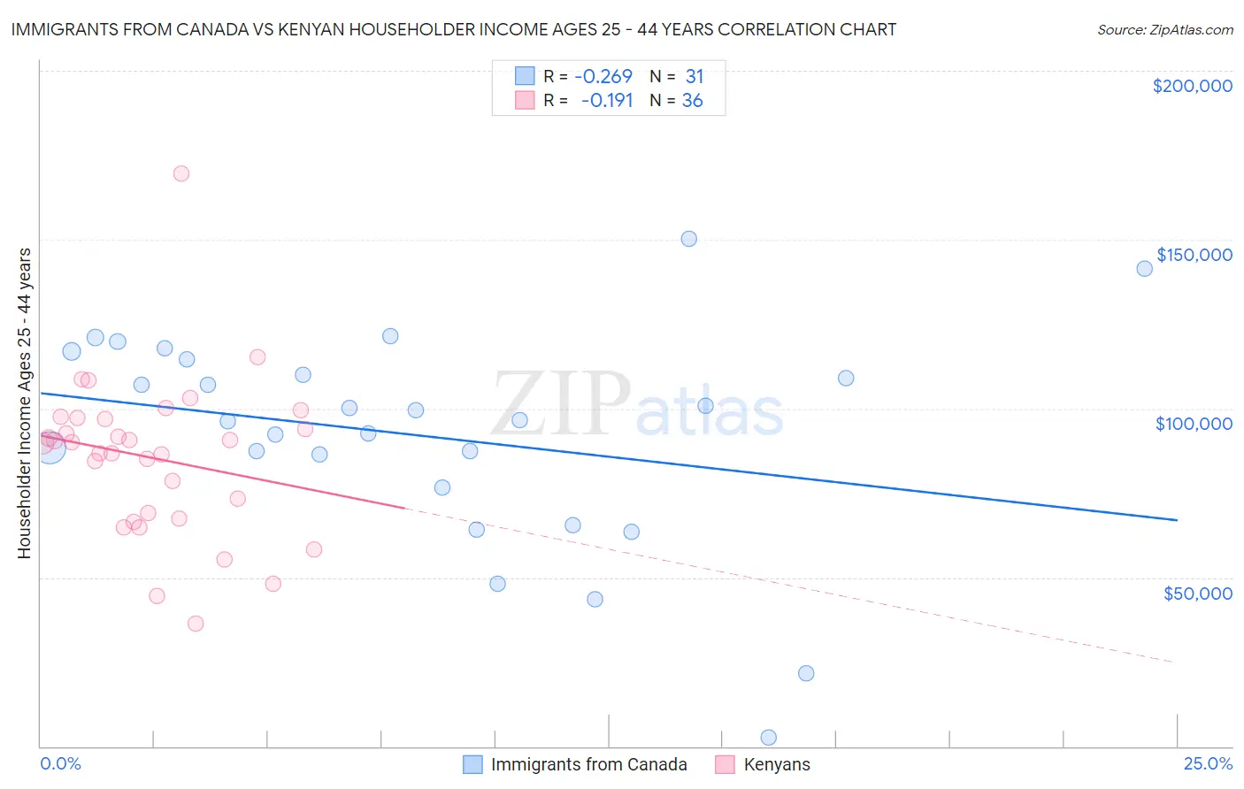 Immigrants from Canada vs Kenyan Householder Income Ages 25 - 44 years