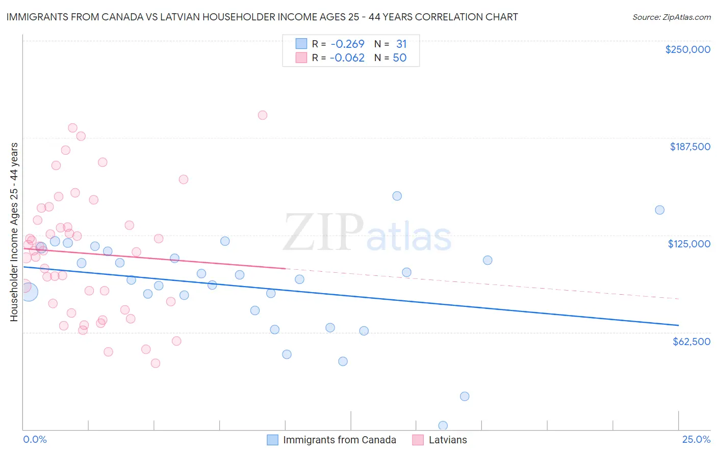 Immigrants from Canada vs Latvian Householder Income Ages 25 - 44 years