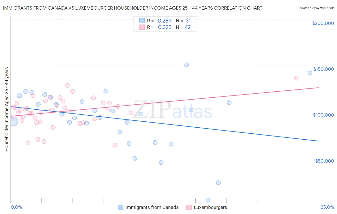 Immigrants from Canada vs Luxembourger Householder Income Ages 25 - 44 years