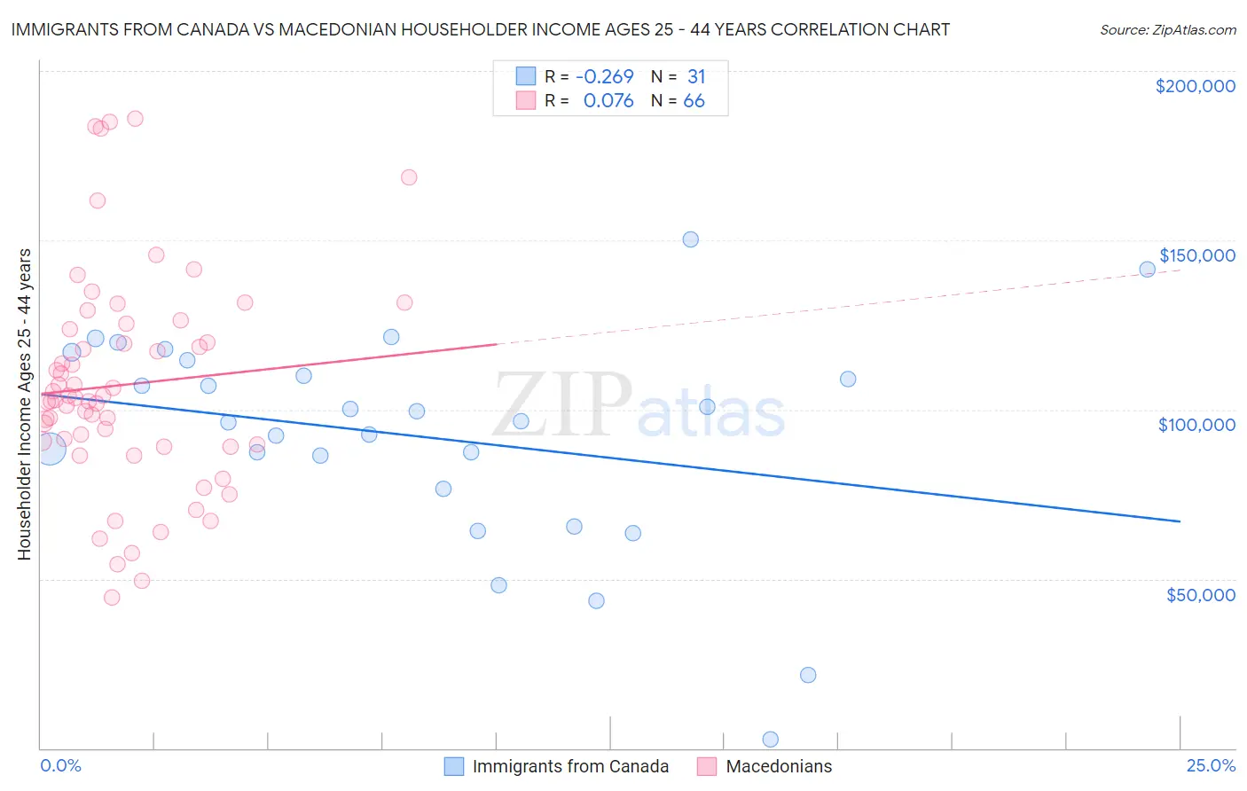 Immigrants from Canada vs Macedonian Householder Income Ages 25 - 44 years