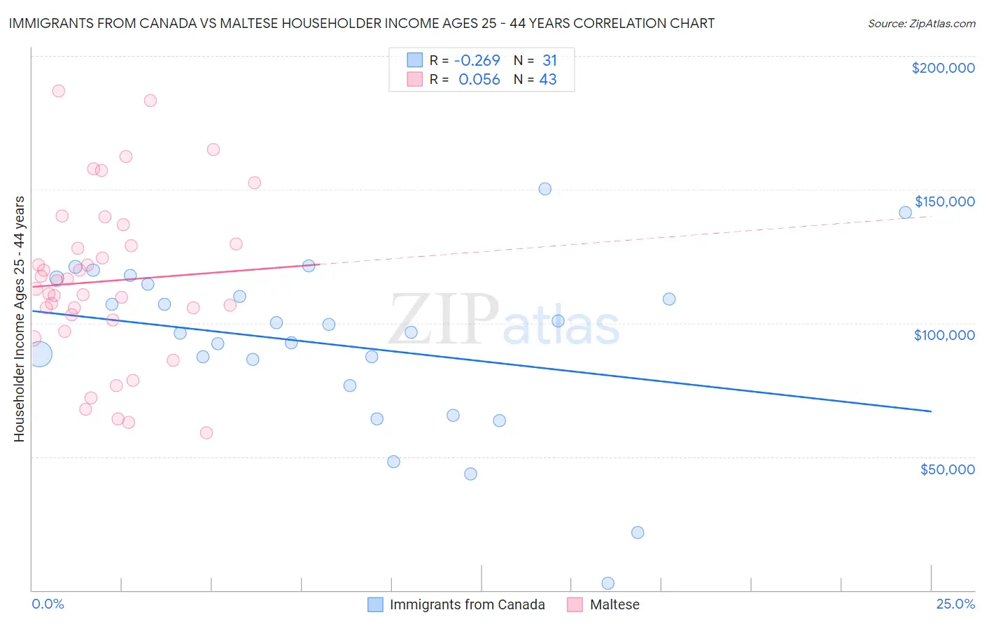 Immigrants from Canada vs Maltese Householder Income Ages 25 - 44 years