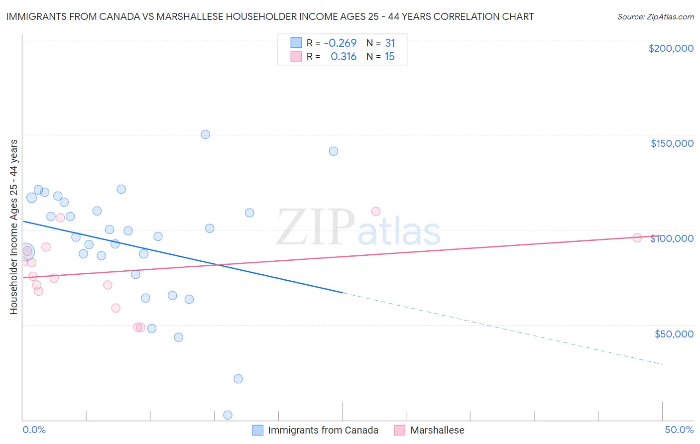 Immigrants from Canada vs Marshallese Householder Income Ages 25 - 44 years