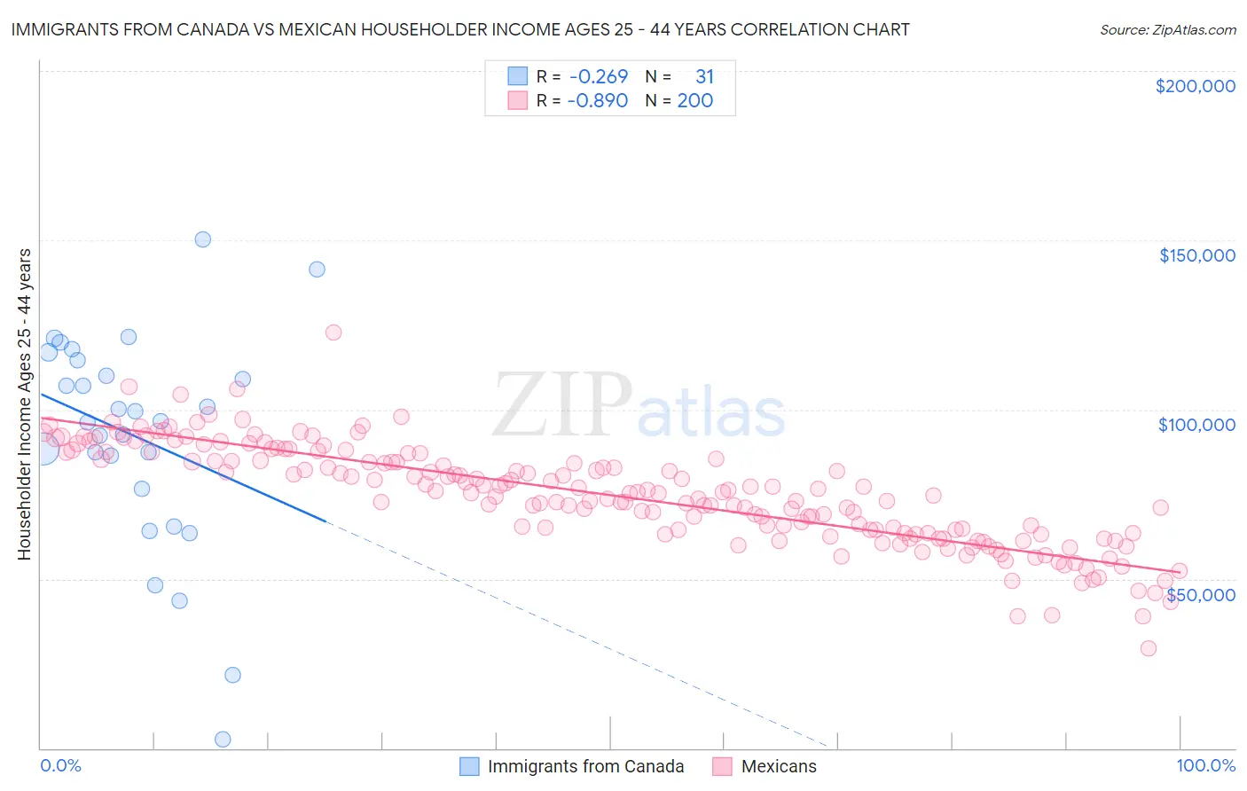Immigrants from Canada vs Mexican Householder Income Ages 25 - 44 years