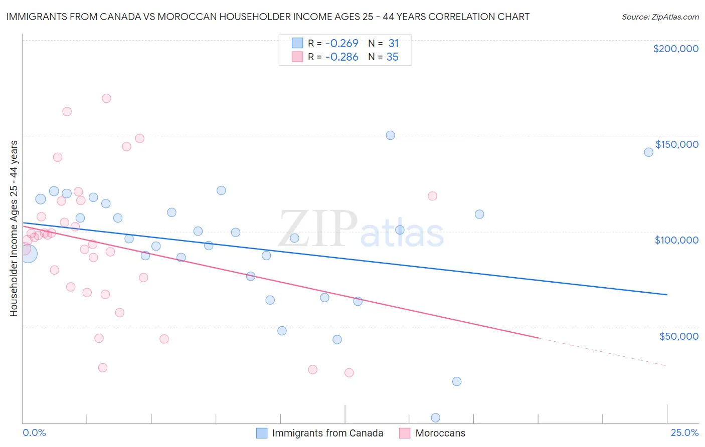 Immigrants from Canada vs Moroccan Householder Income Ages 25 - 44 years
