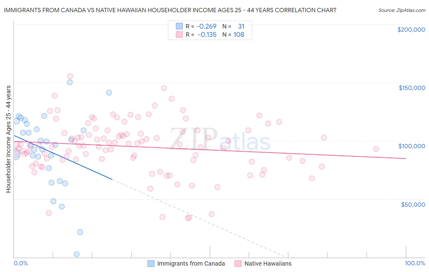 Immigrants from Canada vs Native Hawaiian Householder Income Ages 25 - 44 years