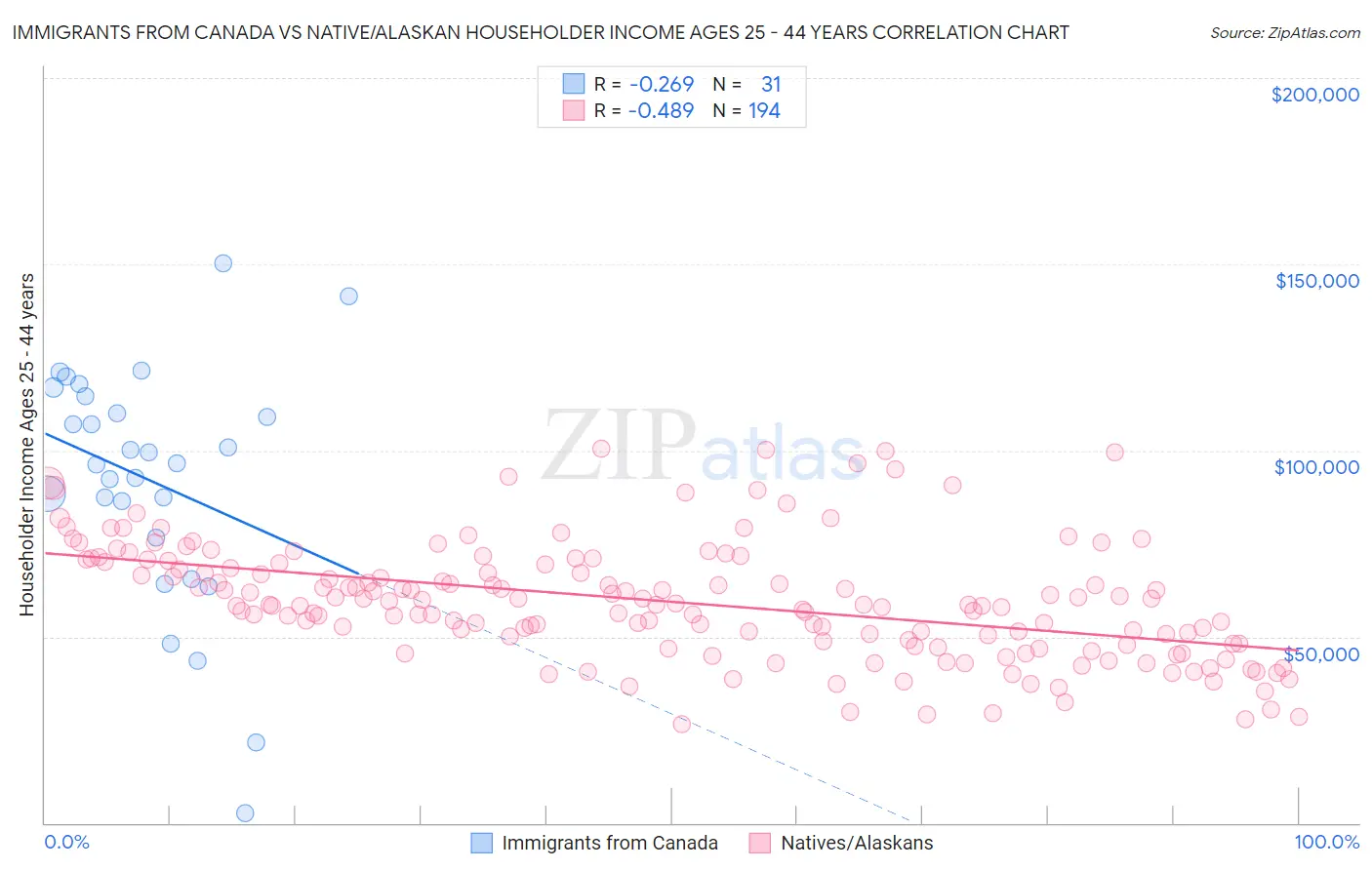 Immigrants from Canada vs Native/Alaskan Householder Income Ages 25 - 44 years